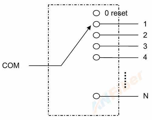 Rackmount 1XN Optical Switch Internal optical path diagram Rackmount 1X32 Optical Switch (1X4,1X8,1X16,1X32,1X64,1X10,1X12,1X24)